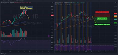 Nasdaq Mrvl Chart Image By Duyca Tradingview