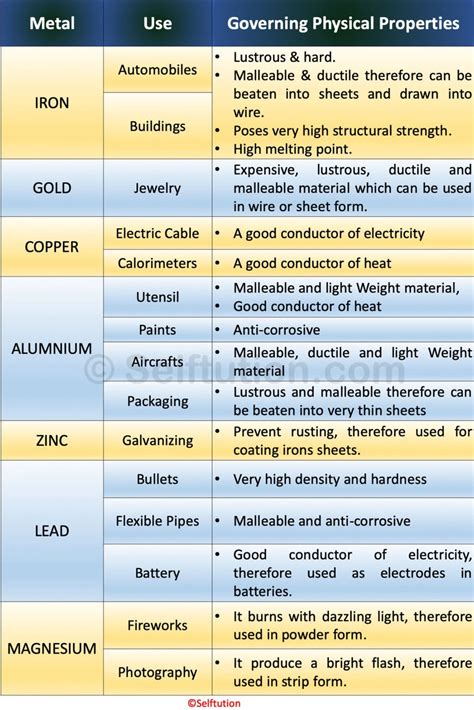 Physical and Chemical Properties of Metals » Selftution