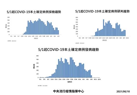 增28例死亡！國內增263例本土個案境外移入3例 景點