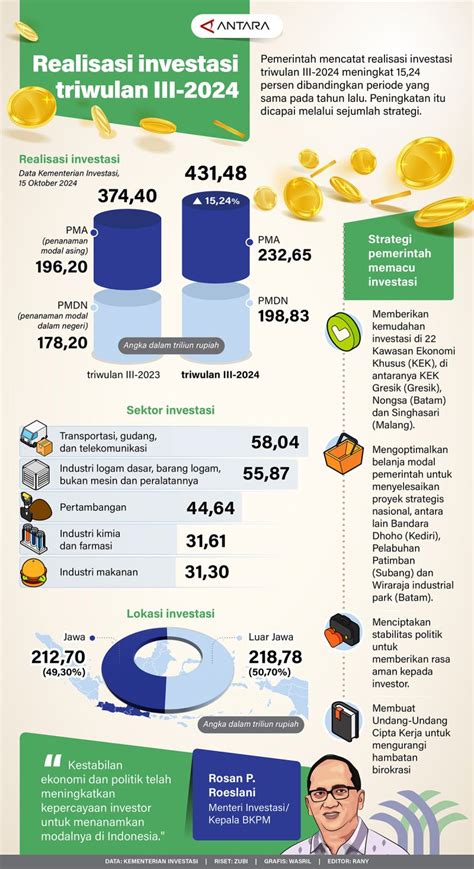 Realisasi Investasi Triwulan Infografik Antara News