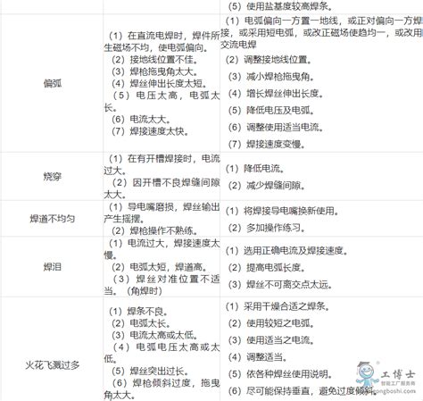 焊接缺陷发生的原因和防止措施二新闻中心工博士机器人变位机专业服务商