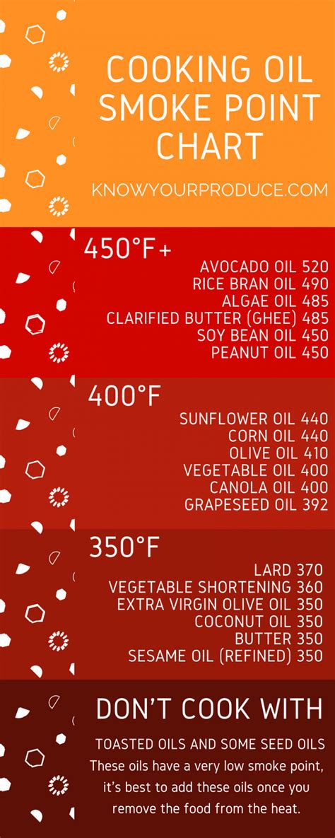 Learn The Smoke Point Of Oils Every Oil Has A High Smoke Point And Low