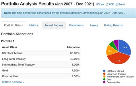 Picture Perfect Portfolio of ETFs vs Ray Dalio All-Weather and Risk Parity