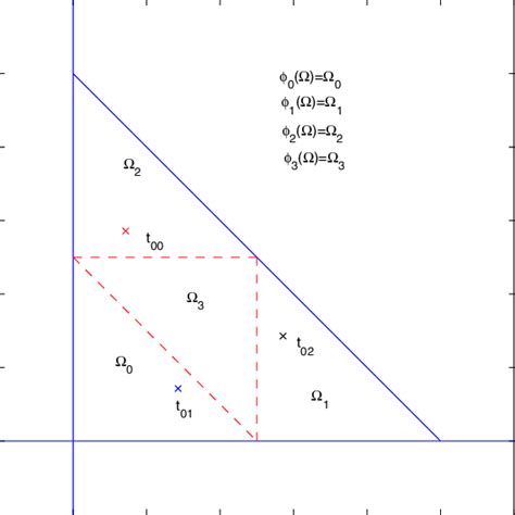 1. The unit triangle Ω. | Download Scientific Diagram