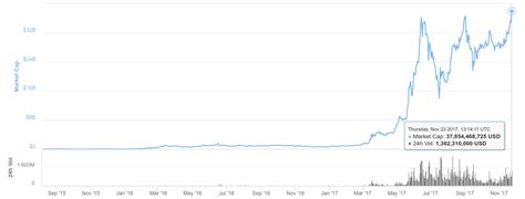 Ethereums Market Cap Reaches All Time High Price Rises To 400