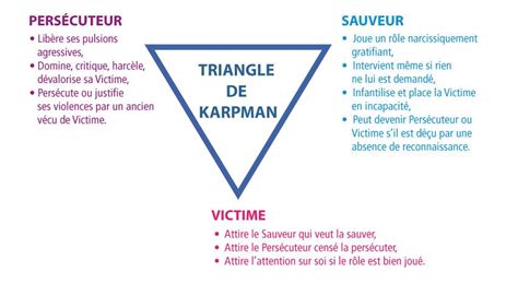 Sortir Du Triangle Pers Cuteur Victime Sauveur Triangle De Karpman