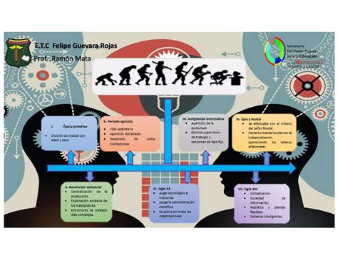 Evoluci N Del Pensamiento Administrativo Ppt