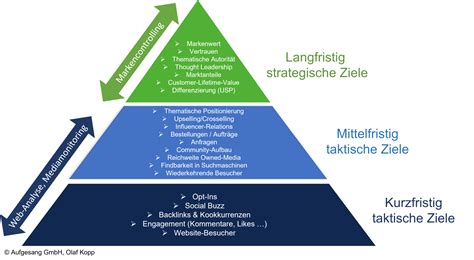 Marketing Infografiken Ber Seo Und Content Marketing Aufgesang