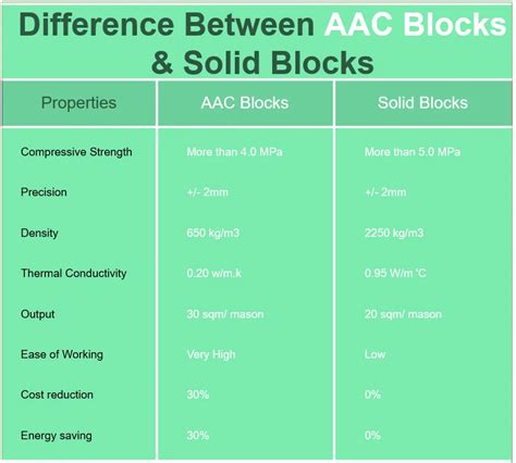 What Are Aerated Autoclaved Concrete Blocks Aac Vs Solid Blocks Ecorex