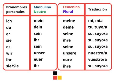 Pronombres Posesivos En Aleman