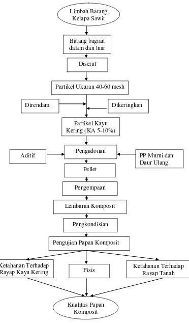 Ketahanan Papan Komposit Dari Limbah Batang Sawit Elaeis Guineensis