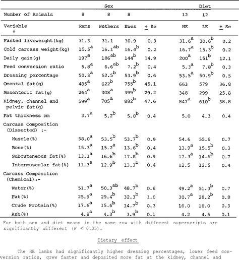 Table 3 From Effect Of Sex And Dietary Energy Concentration On Feed Conversion Ratio Growth And