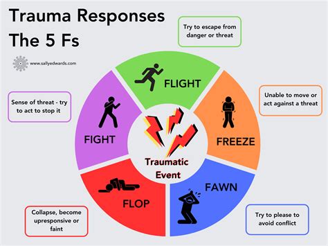 Understanding Trauma Responses Fight Flight Freeze Fawn And Flop