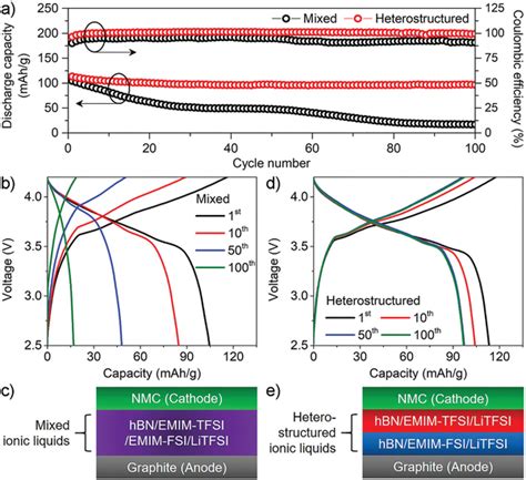 Comparison Of Nmcgraphite Fullcells With Mixed And Layered