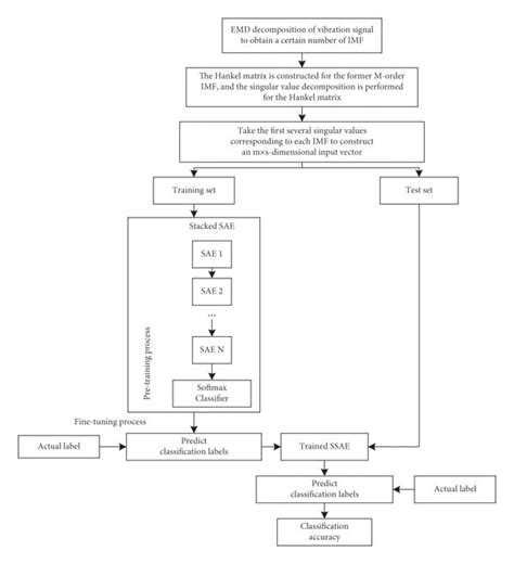 Illustrations Of Ssae For Rolling Bearings Fault Diagnosis In 62