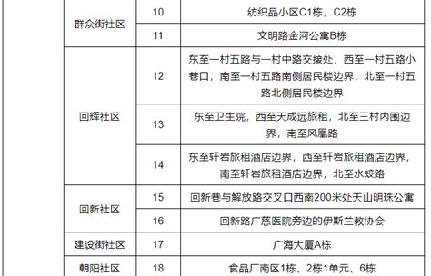 三亚高风险区调整为88个、中风险区调整为65个 天气加