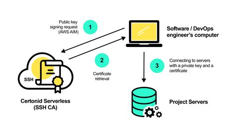 SSH Certificates Management Automation Made Easy Introducing Certonid