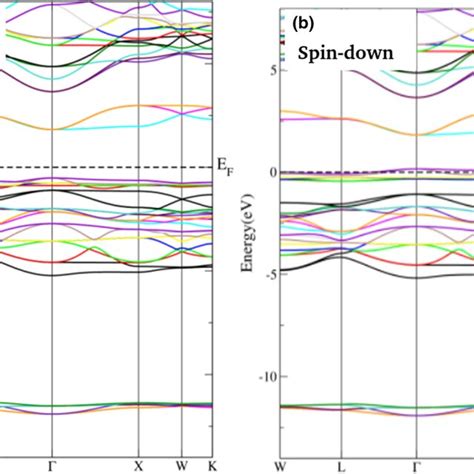 Spin Polarized Band Structure Curves For Double Perovskite Byt Along Download Scientific