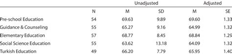 Adjusted And Unadjusted Department Variable Means And Variability For