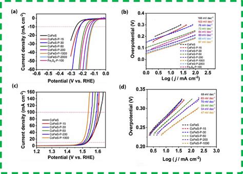 E A Ir Compensated Lsv Curves Of Her For Pecofes B Extracted Tafel Download Scientific