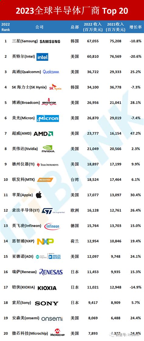 2023年全球半导体厂商排名top 20产品采购审查