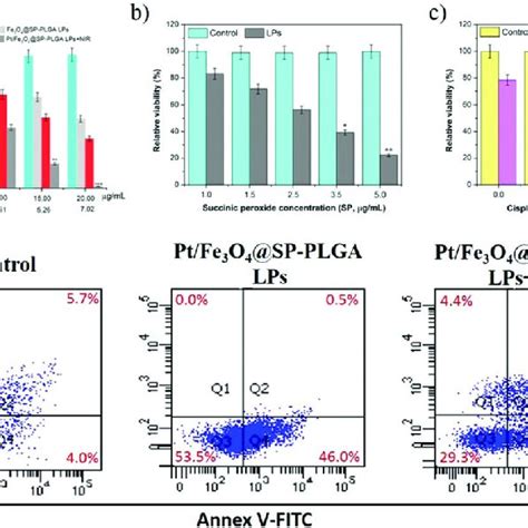 A Quantitative Evaluation Of Cell Viability For Mcf 7 Cells Treated Download Scientific