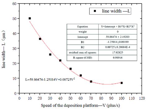 Conic Relationship Between Line Width And The Velocity Of Deposition