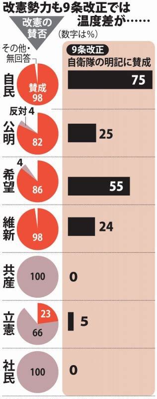 衆院選：候補者アンケート 改憲各論、主張に差 消費増税は？ 対北朝鮮圧力は？ [写真特集2 10] 毎日新聞