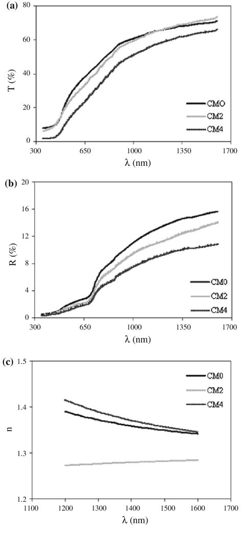 A Transmittance T Spectra B Reflection R Spectra And C Refractive Download Scientific