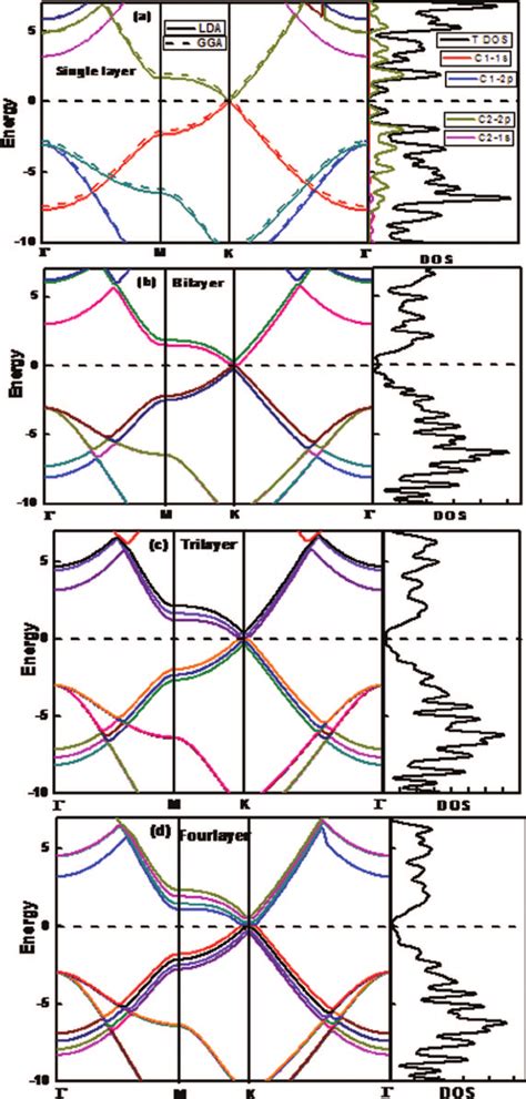 A Electronic Band Structure Along With Density Of States Of Single