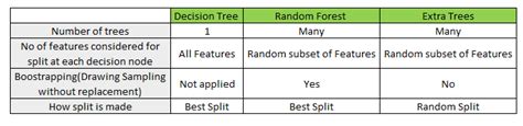 Machine Learning Difference Between Random Forest And Extremely