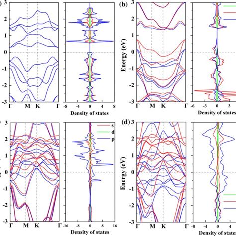 Electronic Band Structure And Partial Density Of States Of MXenes A