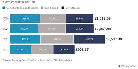 El costo de los fletes marítimos bajó a 2 500 por contenedor aún