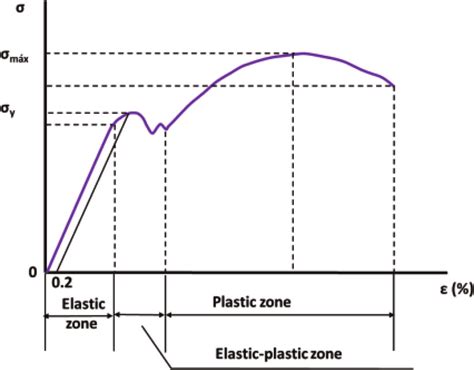 Stress Strain Curve Download Scientific Diagram