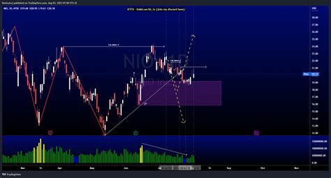 Weekly Technical Analysis Amzn Tsla Nio Keeley Tan