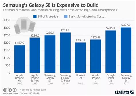 Samsung Galaxy S8 значительно дороже Iphone 7 и на производстве