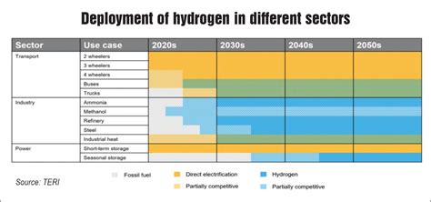 Green Hydrogen Economy India Explores The H Path In Its Energy