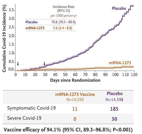 Efficacy And Safety Of The MRNA 1273 SARS CoV 2 Vaccine Immunopaedia