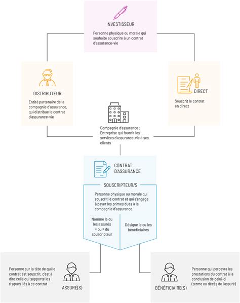 Schéma Du Fonctionnement Du Contrat Life Insurance 360 Bâloise Vie