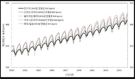 전 세계 이산화탄소 농도4105ppm 최고치 기록소비자를위한신문 Consumertimeskorea