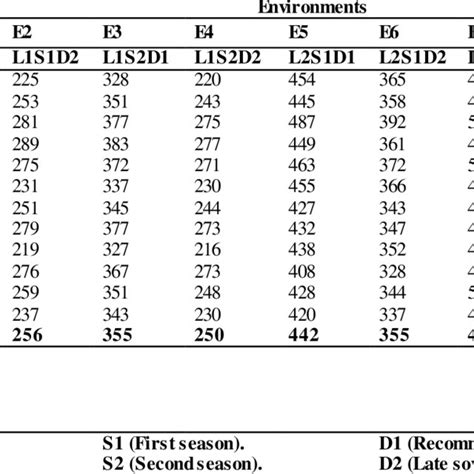 Average Of Number Of Spikesm 2 For The Twelve Wheat Genotypes Across