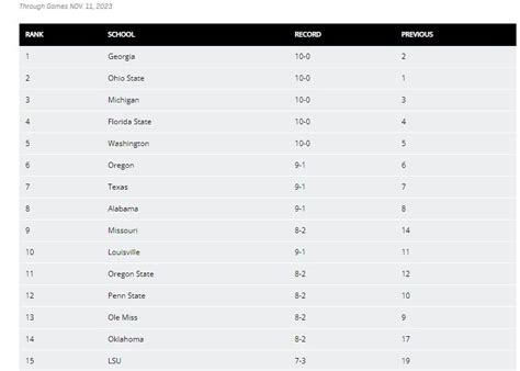 COLLEGE FOOTBALL PLAYOFF RANKINGS for November 14, Week 3; Buckeyes ...