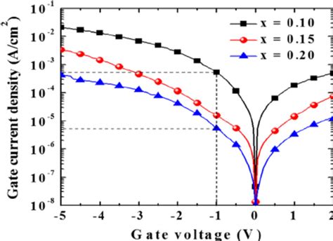 Gate Leakage Current Density Of Hfzro X Sio X Thin Films