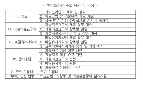 공정위 중소기업 기술보호 위한 가이드라인 배포 공감언론 뉴시스통신사