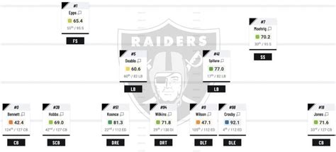 Raiders starting offense/defense PFF grades : r/raiders