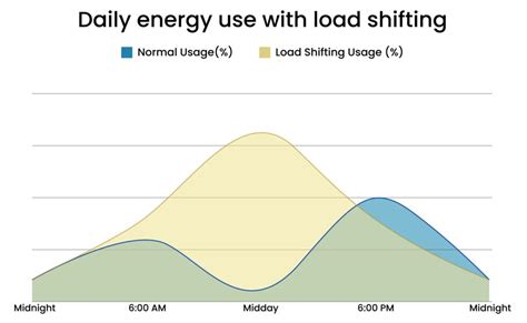 How Peak Shaving And Load Shifting Help In Ev Charging