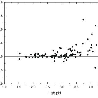 Difference between lab pH and acidity pH plotted against lab pH ...