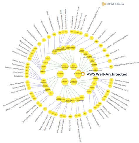 Aws Well Architected Framework Checklist 2024 Update