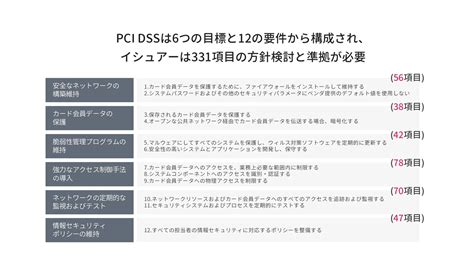 Pci Dss準拠から学ぶサステナブルなawsクラウドネイティブの運用 Sustainable Pcidss Operation On