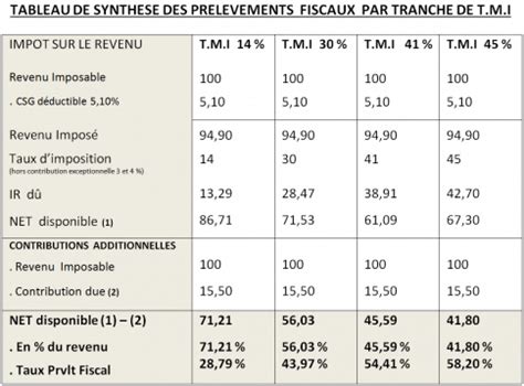 SCI à l IS Un choix possible Mais irrévocable